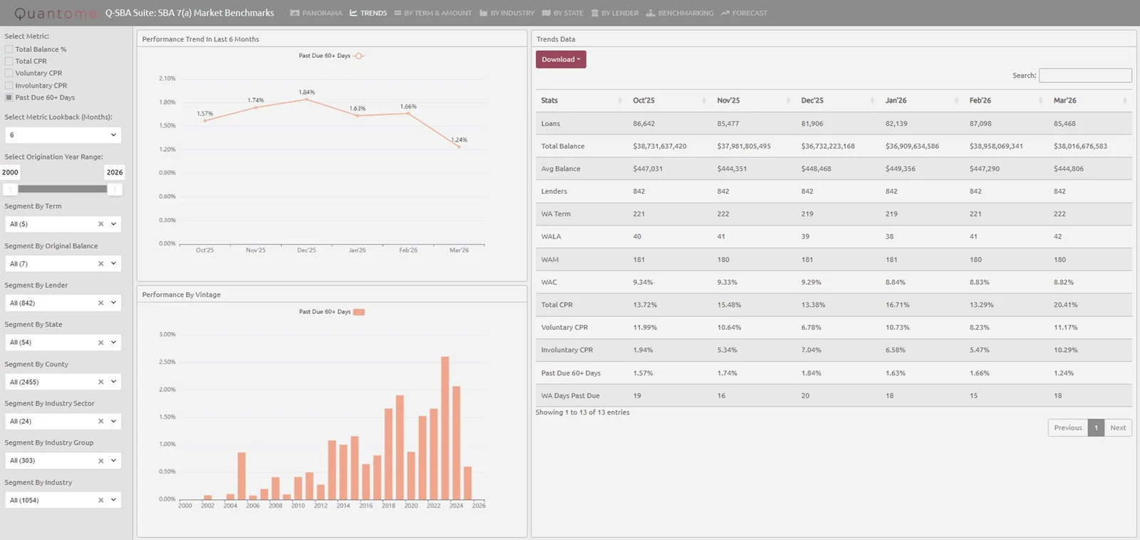 Q-SBA Benchmarks Trends and Vintage Analysis